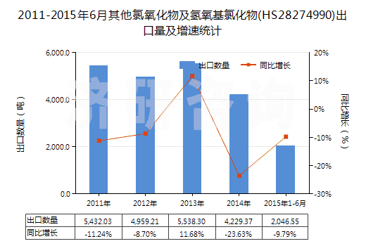 2011-2015年6月其他氯氧化物及氫氧基氯化物(HS28274990)出口量及增速統(tǒng)計